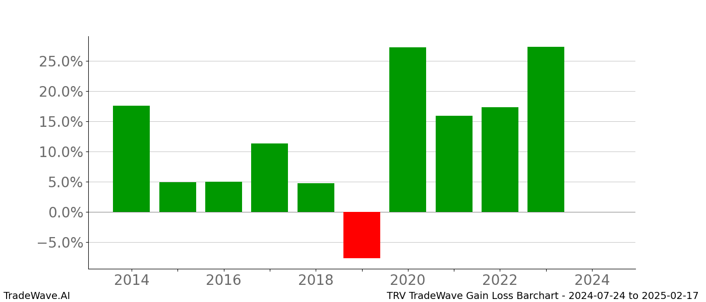 Gain/Loss barchart TRV for date range: 2024-07-24 to 2025-02-17 - this chart shows the gain/loss of the TradeWave opportunity for TRV buying on 2024-07-24 and selling it on 2025-02-17 - this barchart is showing 10 years of history