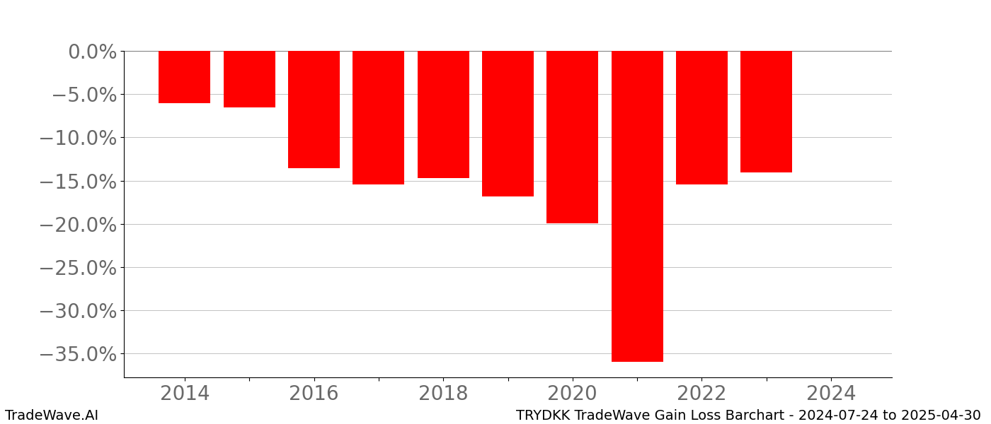 Gain/Loss barchart TRYDKK for date range: 2024-07-24 to 2025-04-30 - this chart shows the gain/loss of the TradeWave opportunity for TRYDKK buying on 2024-07-24 and selling it on 2025-04-30 - this barchart is showing 10 years of history