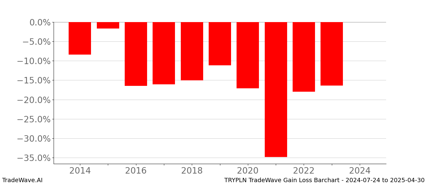 Gain/Loss barchart TRYPLN for date range: 2024-07-24 to 2025-04-30 - this chart shows the gain/loss of the TradeWave opportunity for TRYPLN buying on 2024-07-24 and selling it on 2025-04-30 - this barchart is showing 10 years of history