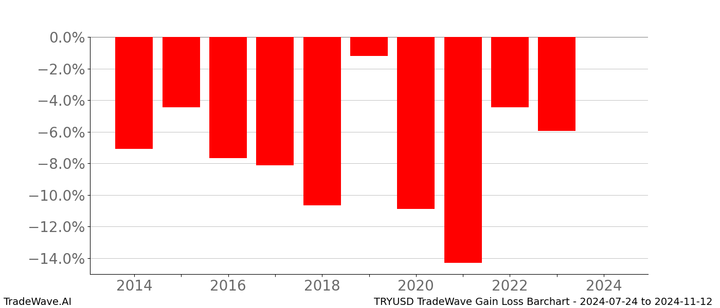 Gain/Loss barchart TRYUSD for date range: 2024-07-24 to 2024-11-12 - this chart shows the gain/loss of the TradeWave opportunity for TRYUSD buying on 2024-07-24 and selling it on 2024-11-12 - this barchart is showing 10 years of history