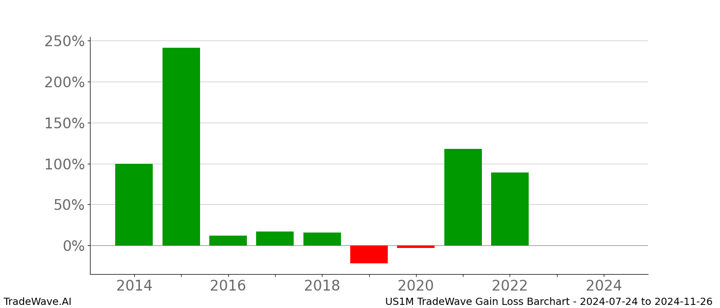 Gain/Loss barchart US1M for date range: 2024-07-24 to 2024-11-26 - this chart shows the gain/loss of the TradeWave opportunity for US1M buying on 2024-07-24 and selling it on 2024-11-26 - this barchart is showing 10 years of history