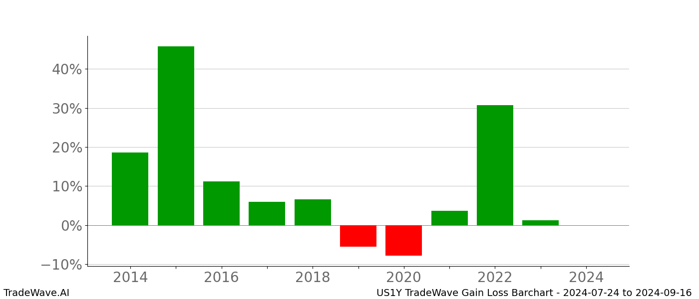 Gain/Loss barchart US1Y for date range: 2024-07-24 to 2024-09-16 - this chart shows the gain/loss of the TradeWave opportunity for US1Y buying on 2024-07-24 and selling it on 2024-09-16 - this barchart is showing 10 years of history