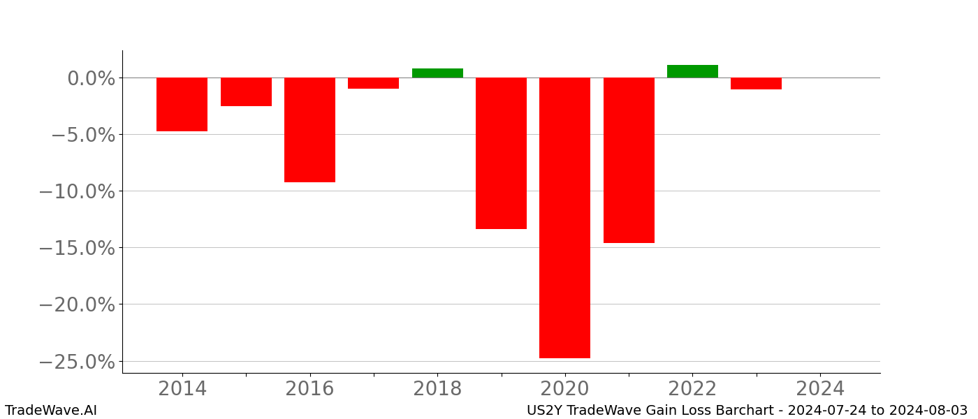 Gain/Loss barchart US2Y for date range: 2024-07-24 to 2024-08-03 - this chart shows the gain/loss of the TradeWave opportunity for US2Y buying on 2024-07-24 and selling it on 2024-08-03 - this barchart is showing 10 years of history