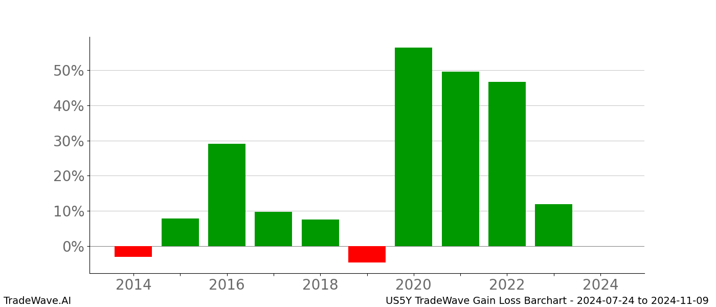 Gain/Loss barchart US5Y for date range: 2024-07-24 to 2024-11-09 - this chart shows the gain/loss of the TradeWave opportunity for US5Y buying on 2024-07-24 and selling it on 2024-11-09 - this barchart is showing 10 years of history