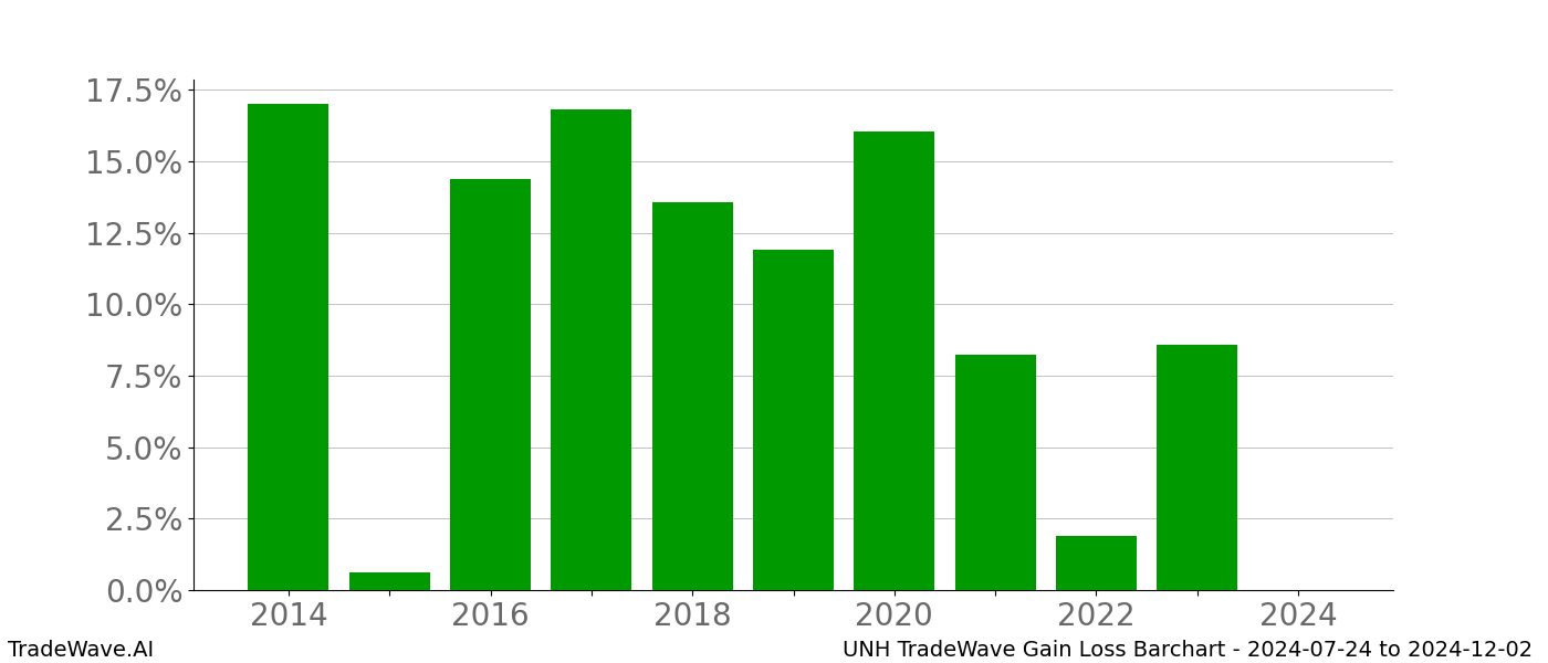 Gain/Loss barchart UNH for date range: 2024-07-24 to 2024-12-02 - this chart shows the gain/loss of the TradeWave opportunity for UNH buying on 2024-07-24 and selling it on 2024-12-02 - this barchart is showing 10 years of history