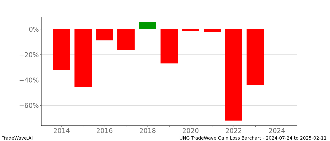 Gain/Loss barchart UNG for date range: 2024-07-24 to 2025-02-11 - this chart shows the gain/loss of the TradeWave opportunity for UNG buying on 2024-07-24 and selling it on 2025-02-11 - this barchart is showing 10 years of history