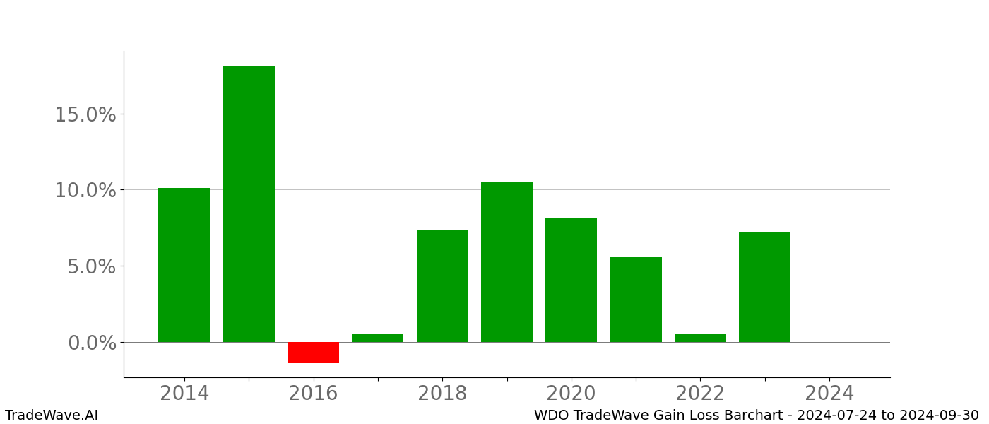 Gain/Loss barchart WDO for date range: 2024-07-24 to 2024-09-30 - this chart shows the gain/loss of the TradeWave opportunity for WDO buying on 2024-07-24 and selling it on 2024-09-30 - this barchart is showing 10 years of history