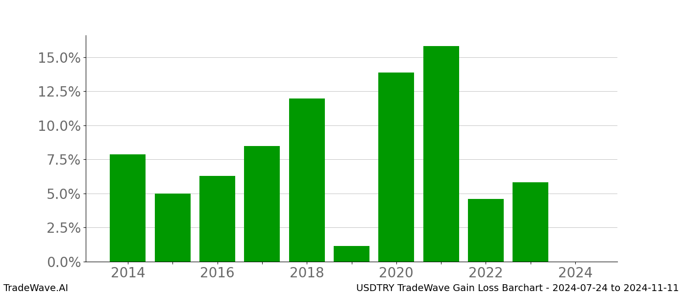 Gain/Loss barchart USDTRY for date range: 2024-07-24 to 2024-11-11 - this chart shows the gain/loss of the TradeWave opportunity for USDTRY buying on 2024-07-24 and selling it on 2024-11-11 - this barchart is showing 10 years of history