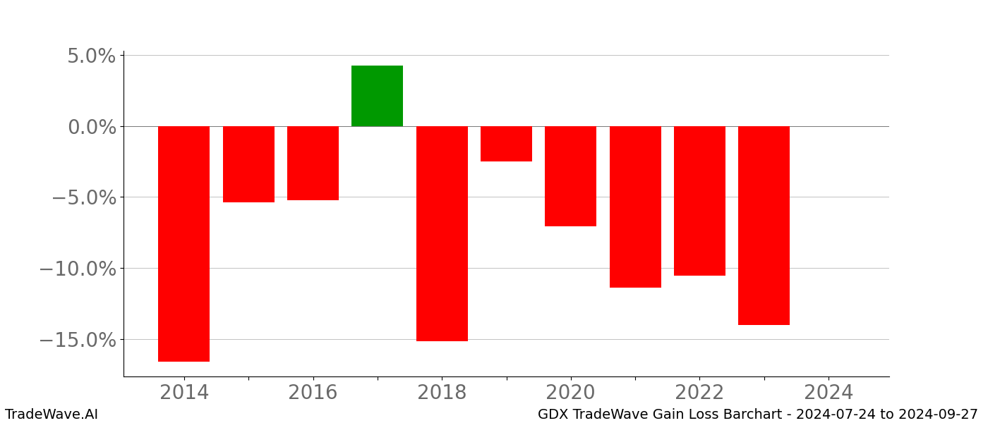 Gain/Loss barchart GDX for date range: 2024-07-24 to 2024-09-27 - this chart shows the gain/loss of the TradeWave opportunity for GDX buying on 2024-07-24 and selling it on 2024-09-27 - this barchart is showing 10 years of history