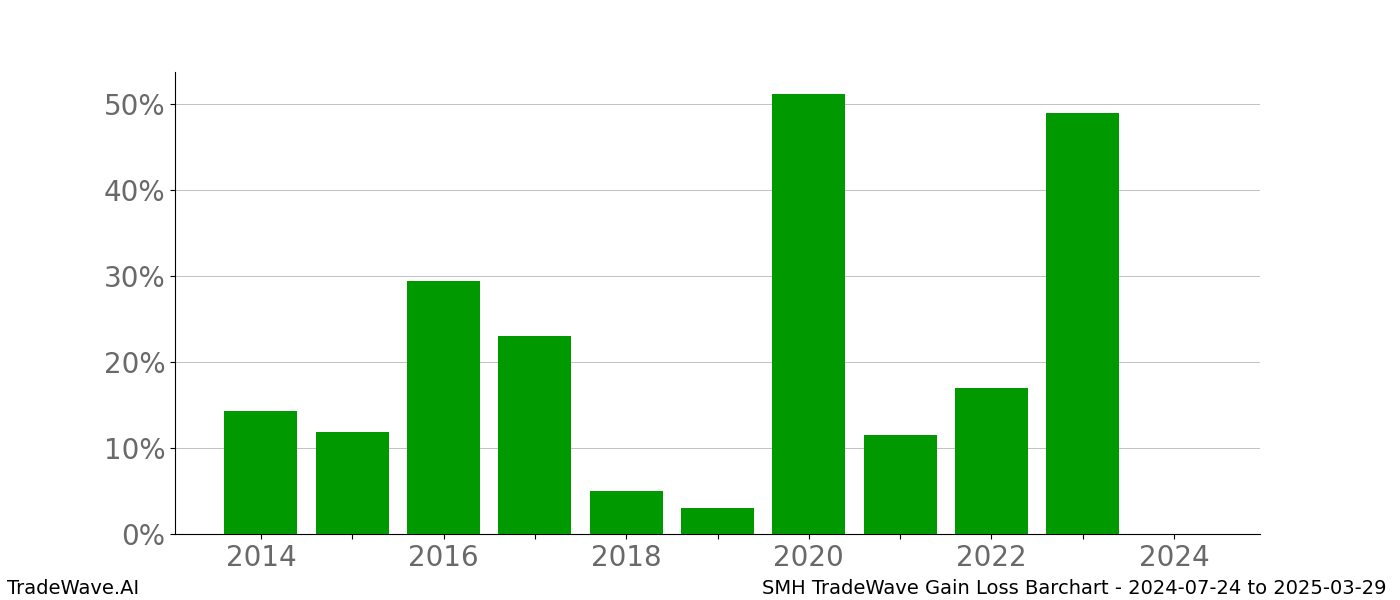 Gain/Loss barchart SMH for date range: 2024-07-24 to 2025-03-29 - this chart shows the gain/loss of the TradeWave opportunity for SMH buying on 2024-07-24 and selling it on 2025-03-29 - this barchart is showing 10 years of history