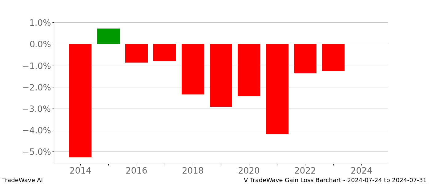 Gain/Loss barchart V for date range: 2024-07-24 to 2024-07-31 - this chart shows the gain/loss of the TradeWave opportunity for V buying on 2024-07-24 and selling it on 2024-07-31 - this barchart is showing 10 years of history