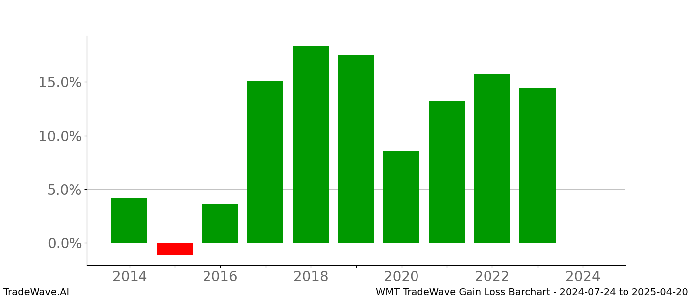 Gain/Loss barchart WMT for date range: 2024-07-24 to 2025-04-20 - this chart shows the gain/loss of the TradeWave opportunity for WMT buying on 2024-07-24 and selling it on 2025-04-20 - this barchart is showing 10 years of history