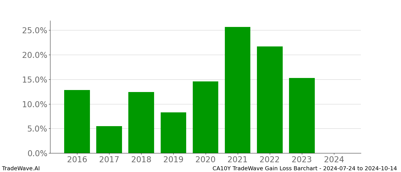 Gain/Loss barchart CA10Y for date range: 2024-07-24 to 2024-10-14 - this chart shows the gain/loss of the TradeWave opportunity for CA10Y buying on 2024-07-24 and selling it on 2024-10-14 - this barchart is showing 8 years of history