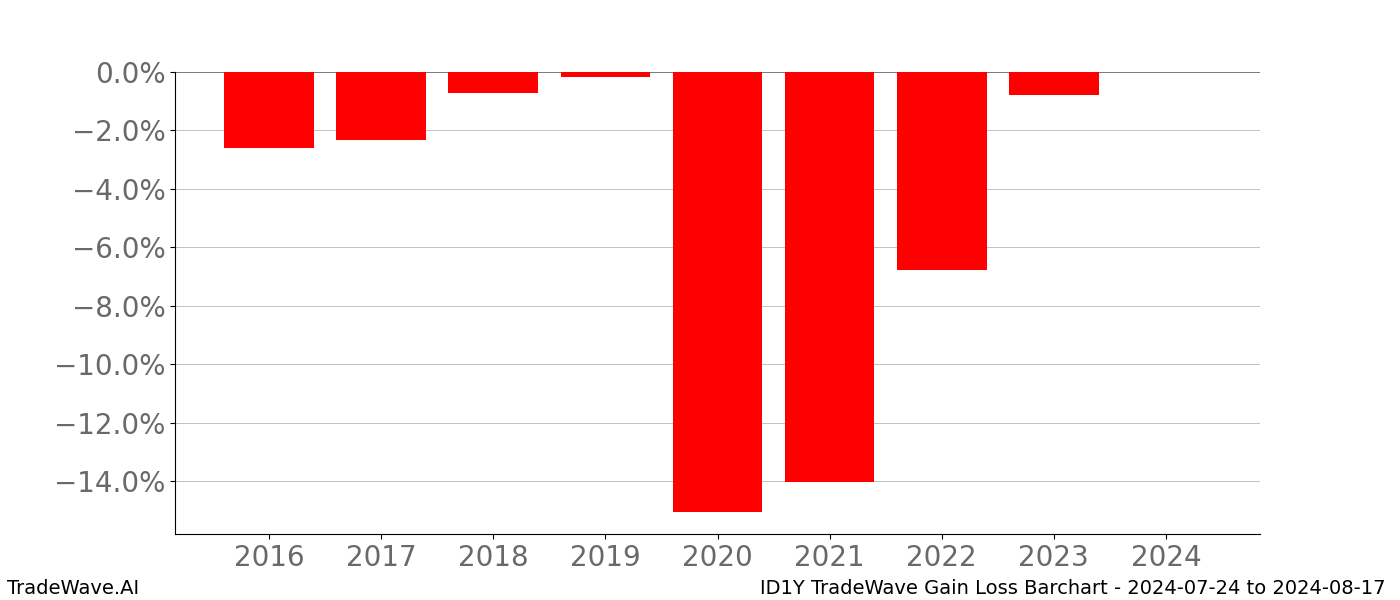 Gain/Loss barchart ID1Y for date range: 2024-07-24 to 2024-08-17 - this chart shows the gain/loss of the TradeWave opportunity for ID1Y buying on 2024-07-24 and selling it on 2024-08-17 - this barchart is showing 8 years of history