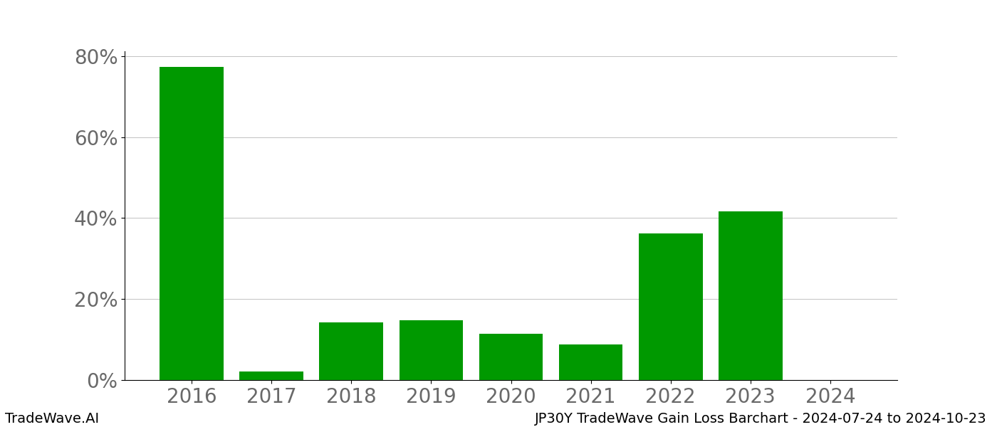 Gain/Loss barchart JP30Y for date range: 2024-07-24 to 2024-10-23 - this chart shows the gain/loss of the TradeWave opportunity for JP30Y buying on 2024-07-24 and selling it on 2024-10-23 - this barchart is showing 8 years of history