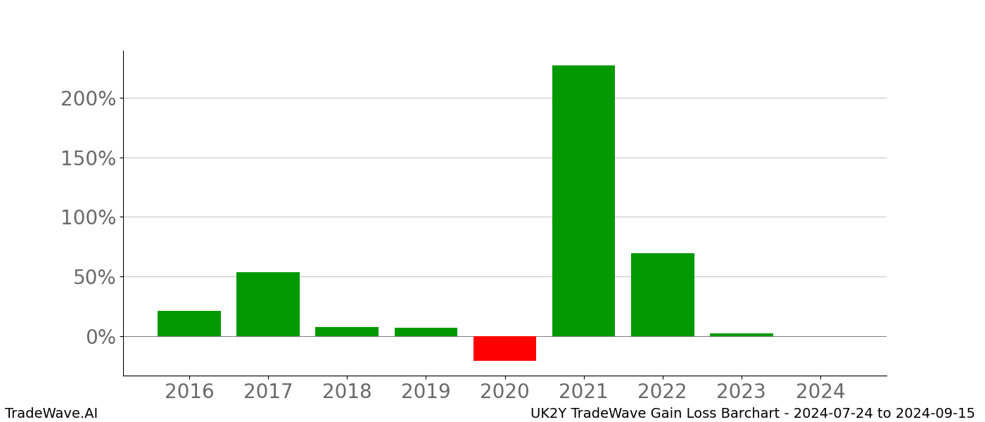 Gain/Loss barchart UK2Y for date range: 2024-07-24 to 2024-09-15 - this chart shows the gain/loss of the TradeWave opportunity for UK2Y buying on 2024-07-24 and selling it on 2024-09-15 - this barchart is showing 8 years of history