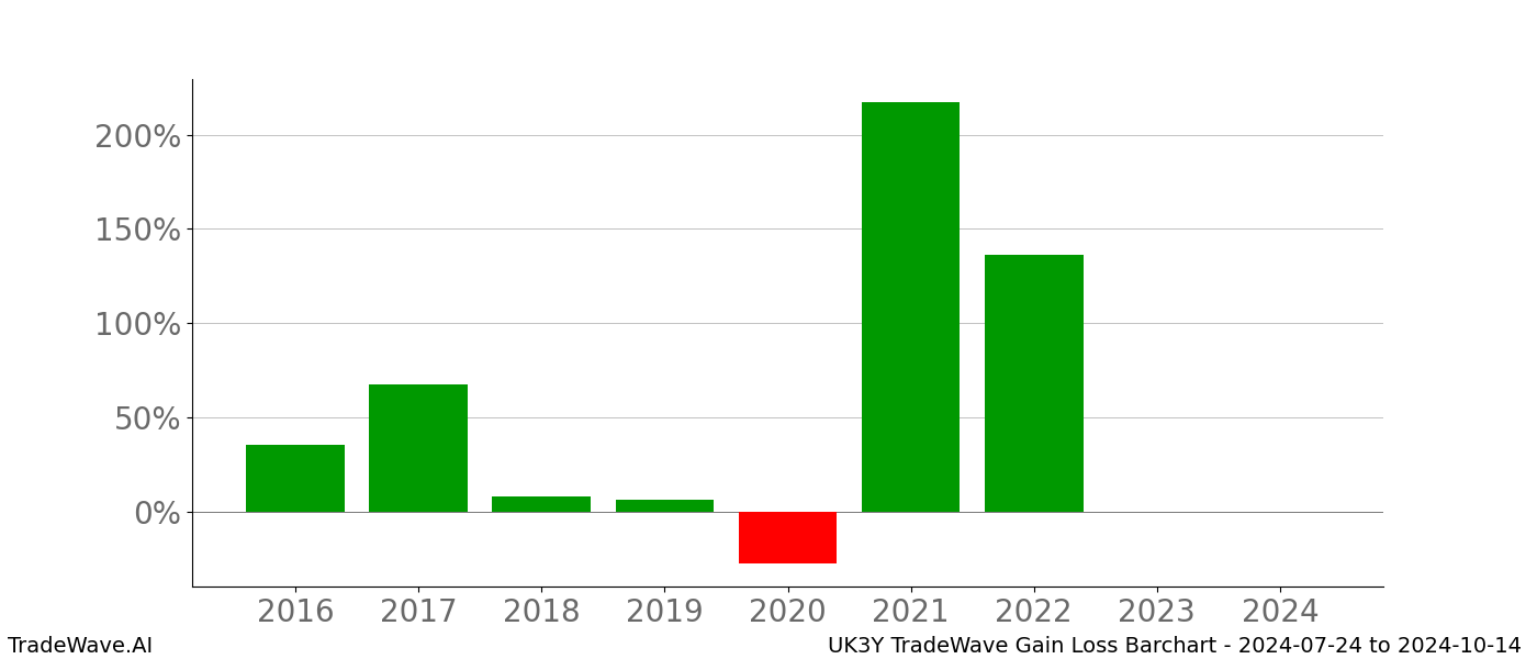 Gain/Loss barchart UK3Y for date range: 2024-07-24 to 2024-10-14 - this chart shows the gain/loss of the TradeWave opportunity for UK3Y buying on 2024-07-24 and selling it on 2024-10-14 - this barchart is showing 8 years of history