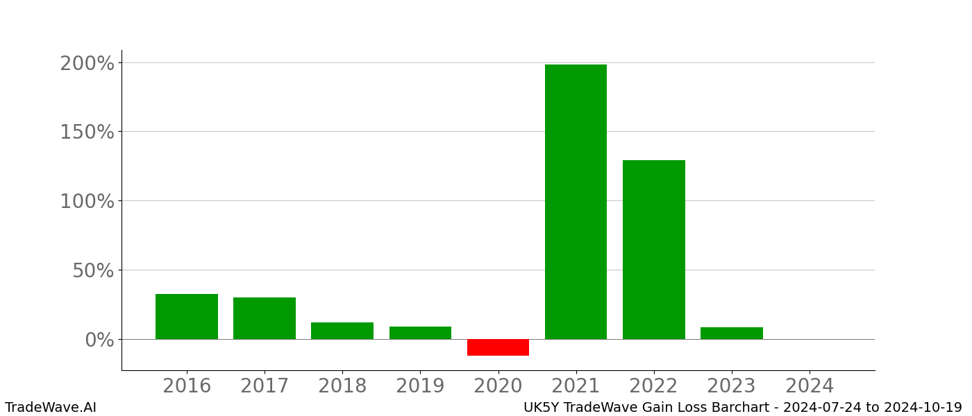 Gain/Loss barchart UK5Y for date range: 2024-07-24 to 2024-10-19 - this chart shows the gain/loss of the TradeWave opportunity for UK5Y buying on 2024-07-24 and selling it on 2024-10-19 - this barchart is showing 8 years of history