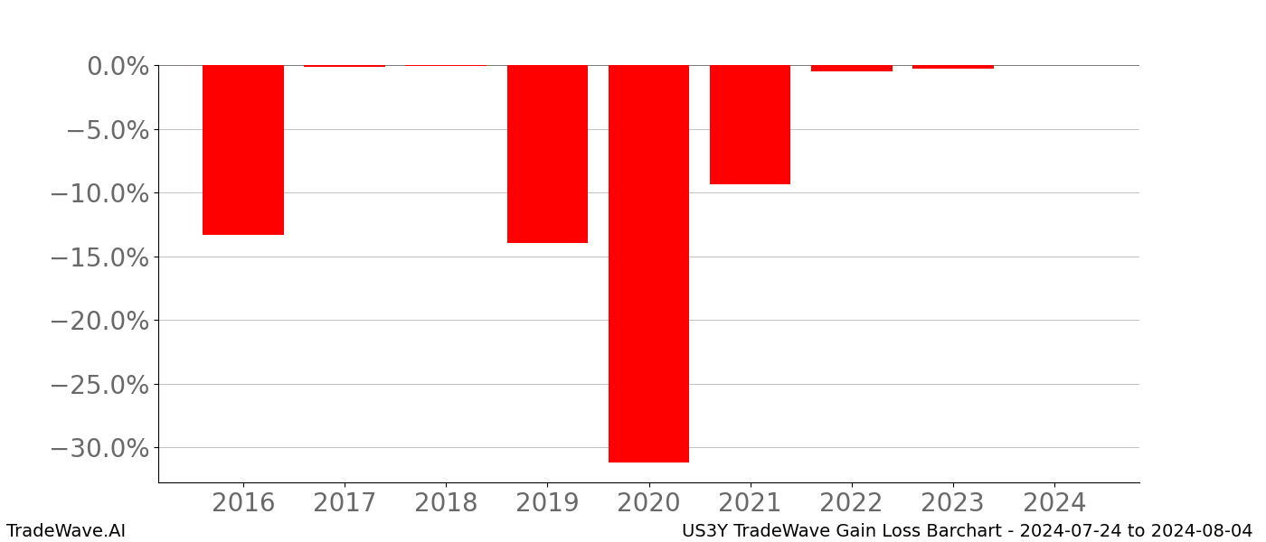 Gain/Loss barchart US3Y for date range: 2024-07-24 to 2024-08-04 - this chart shows the gain/loss of the TradeWave opportunity for US3Y buying on 2024-07-24 and selling it on 2024-08-04 - this barchart is showing 8 years of history