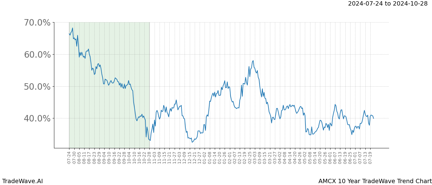 TradeWave Trend Chart AMCX shows the average trend of the financial instrument over the past 10 years.  Sharp uptrends and downtrends signal a potential TradeWave opportunity