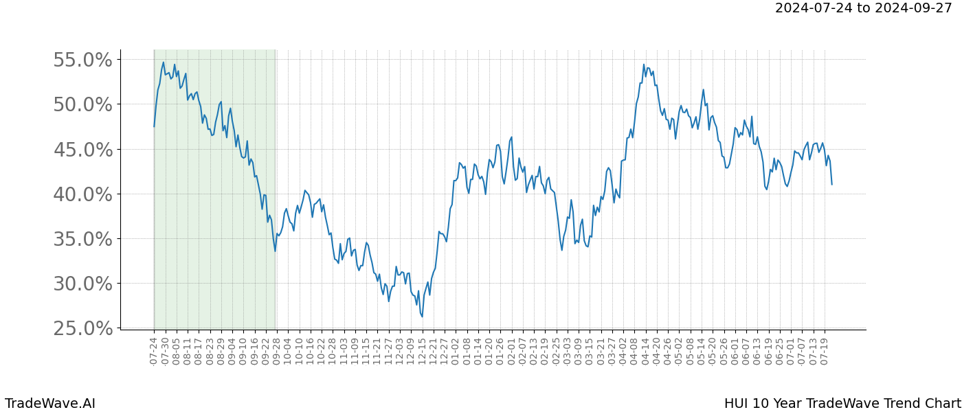 TradeWave Trend Chart HUI shows the average trend of the financial instrument over the past 10 years.  Sharp uptrends and downtrends signal a potential TradeWave opportunity