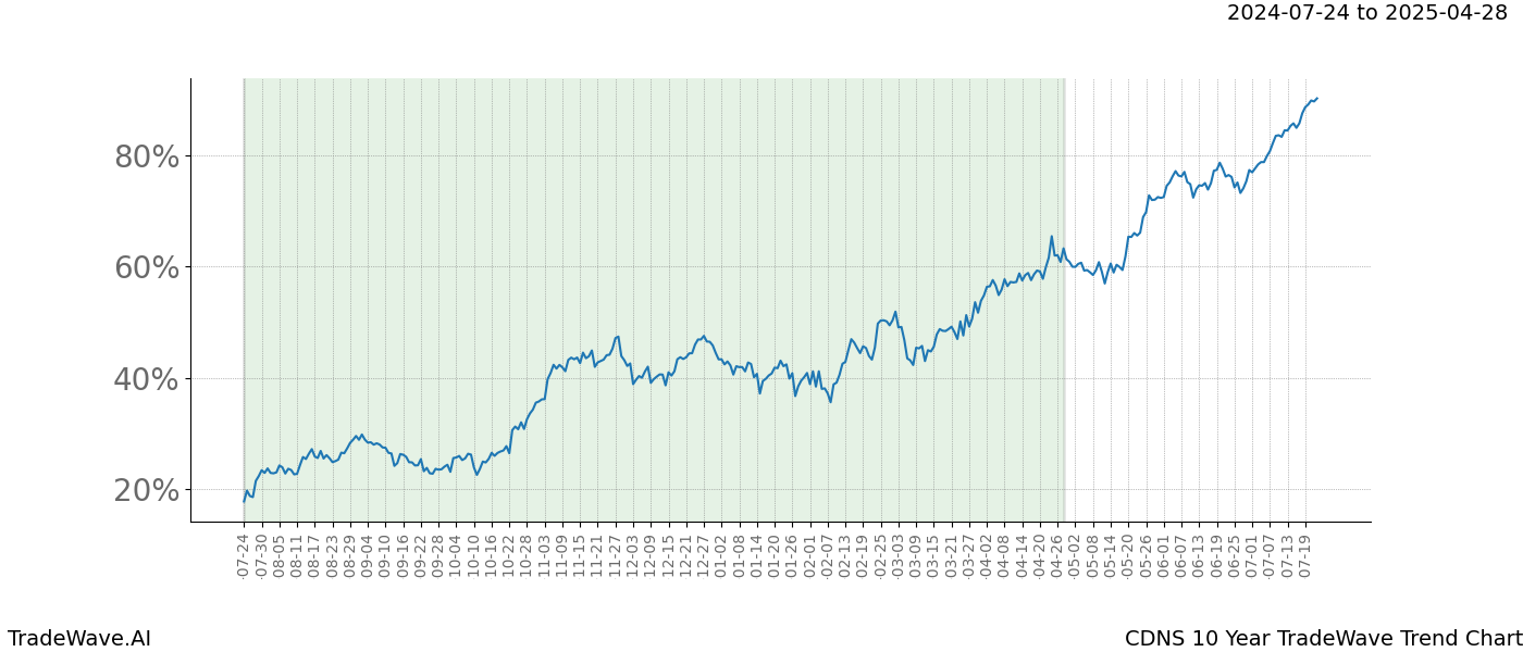 TradeWave Trend Chart CDNS shows the average trend of the financial instrument over the past 10 years.  Sharp uptrends and downtrends signal a potential TradeWave opportunity