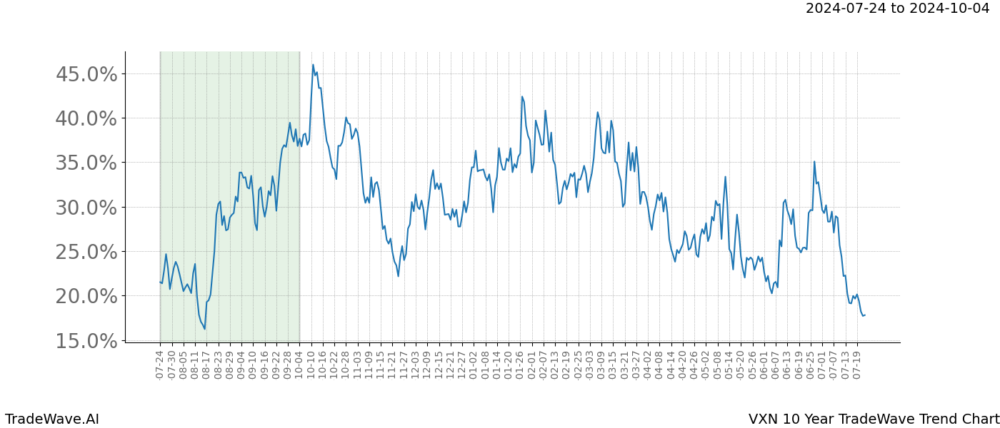 TradeWave Trend Chart VXN shows the average trend of the financial instrument over the past 10 years.  Sharp uptrends and downtrends signal a potential TradeWave opportunity