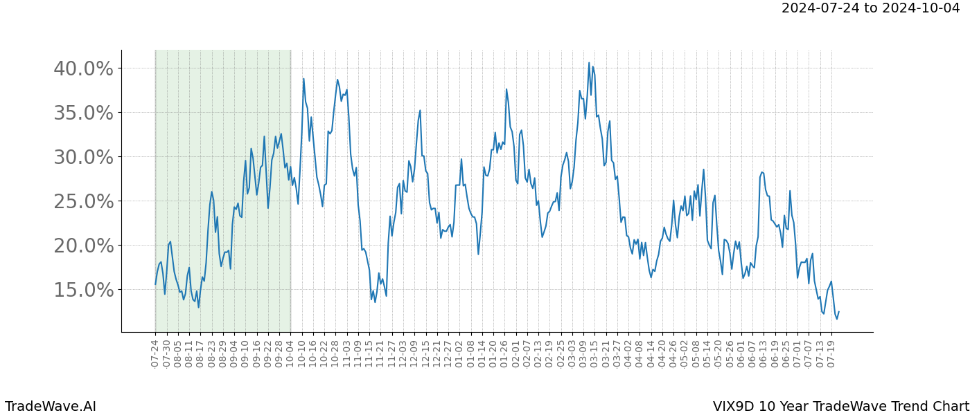 TradeWave Trend Chart VIX9D shows the average trend of the financial instrument over the past 10 years.  Sharp uptrends and downtrends signal a potential TradeWave opportunity