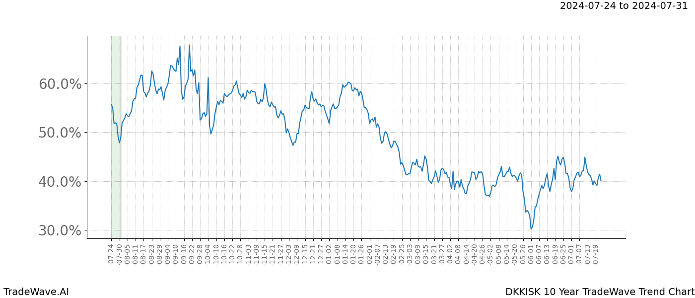 TradeWave Trend Chart DKKISK shows the average trend of the financial instrument over the past 10 years.  Sharp uptrends and downtrends signal a potential TradeWave opportunity