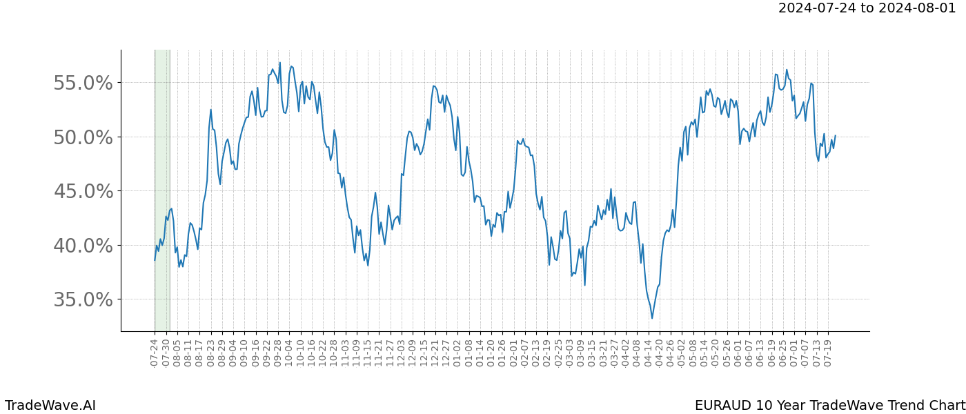 TradeWave Trend Chart EURAUD shows the average trend of the financial instrument over the past 10 years.  Sharp uptrends and downtrends signal a potential TradeWave opportunity