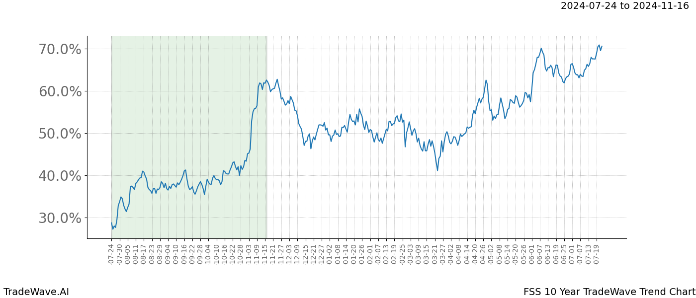 TradeWave Trend Chart FSS shows the average trend of the financial instrument over the past 10 years.  Sharp uptrends and downtrends signal a potential TradeWave opportunity