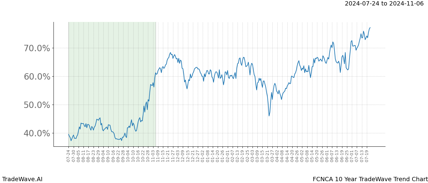 TradeWave Trend Chart FCNCA shows the average trend of the financial instrument over the past 10 years.  Sharp uptrends and downtrends signal a potential TradeWave opportunity