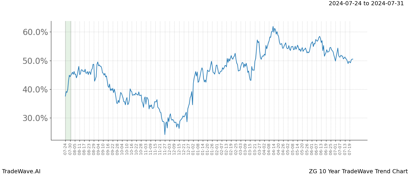 TradeWave Trend Chart ZG shows the average trend of the financial instrument over the past 10 years.  Sharp uptrends and downtrends signal a potential TradeWave opportunity