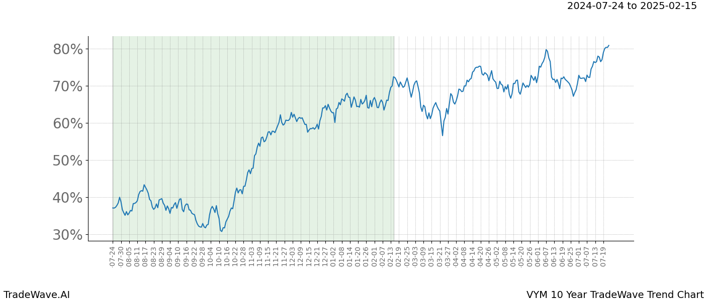 TradeWave Trend Chart VYM shows the average trend of the financial instrument over the past 10 years.  Sharp uptrends and downtrends signal a potential TradeWave opportunity