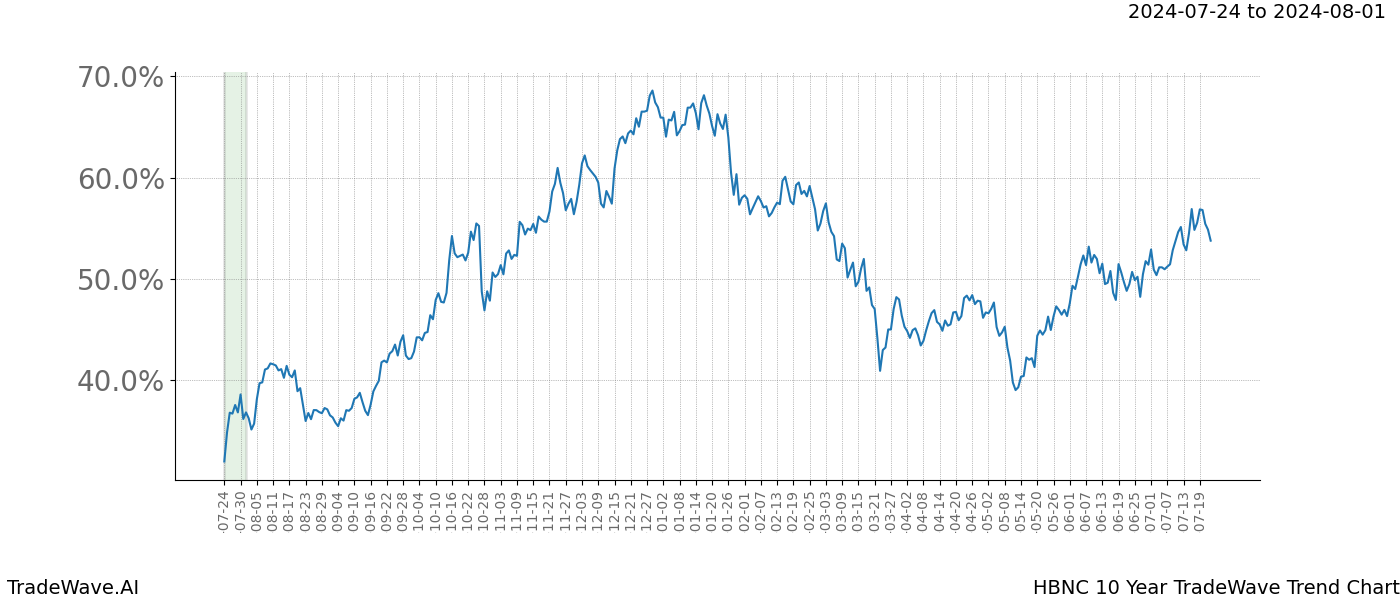 TradeWave Trend Chart HBNC shows the average trend of the financial instrument over the past 10 years.  Sharp uptrends and downtrends signal a potential TradeWave opportunity