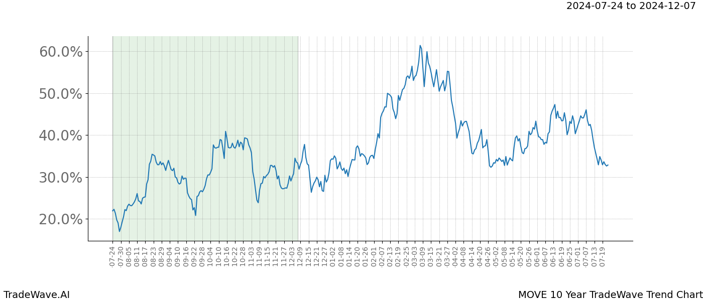 TradeWave Trend Chart MOVE shows the average trend of the financial instrument over the past 10 years.  Sharp uptrends and downtrends signal a potential TradeWave opportunity