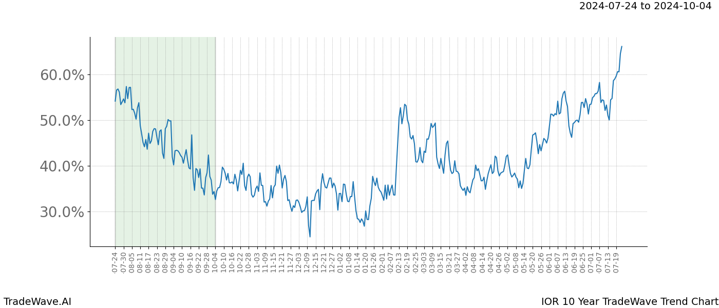 TradeWave Trend Chart IOR shows the average trend of the financial instrument over the past 10 years.  Sharp uptrends and downtrends signal a potential TradeWave opportunity