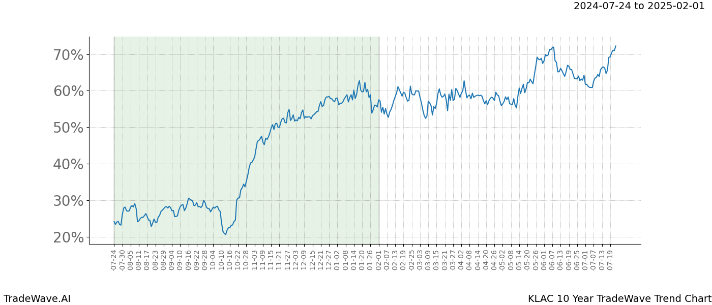 TradeWave Trend Chart KLAC shows the average trend of the financial instrument over the past 10 years.  Sharp uptrends and downtrends signal a potential TradeWave opportunity