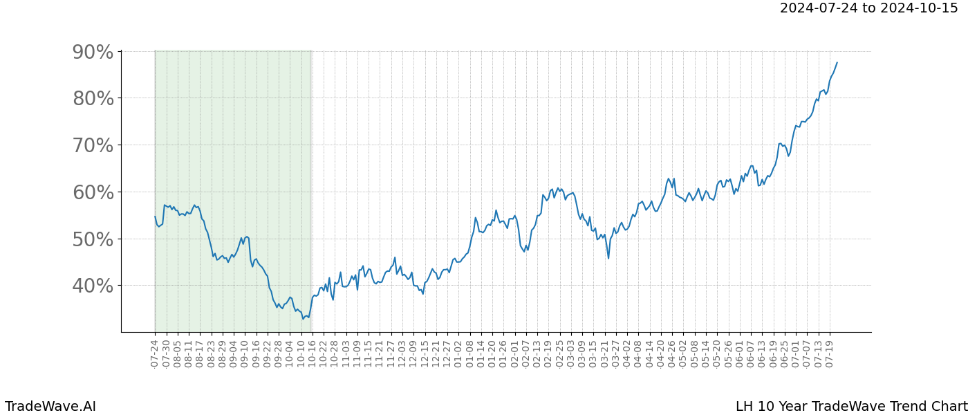 TradeWave Trend Chart LH shows the average trend of the financial instrument over the past 10 years.  Sharp uptrends and downtrends signal a potential TradeWave opportunity