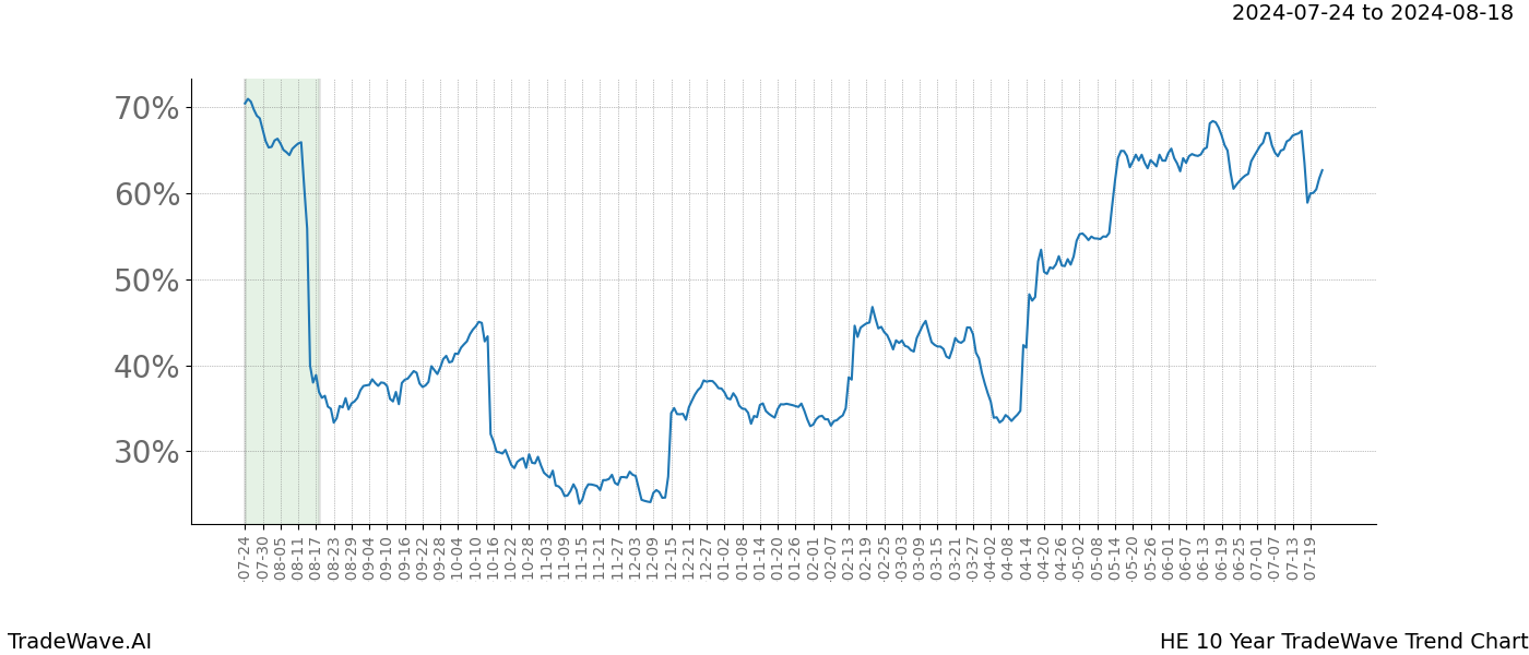 TradeWave Trend Chart HE shows the average trend of the financial instrument over the past 10 years.  Sharp uptrends and downtrends signal a potential TradeWave opportunity