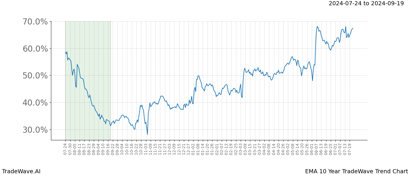 TradeWave Trend Chart EMA shows the average trend of the financial instrument over the past 10 years.  Sharp uptrends and downtrends signal a potential TradeWave opportunity