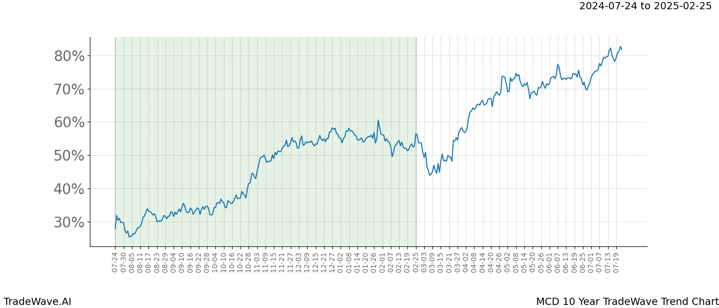 TradeWave Trend Chart MCD shows the average trend of the financial instrument over the past 10 years.  Sharp uptrends and downtrends signal a potential TradeWave opportunity