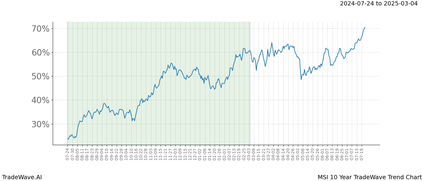 TradeWave Trend Chart MSI shows the average trend of the financial instrument over the past 10 years.  Sharp uptrends and downtrends signal a potential TradeWave opportunity