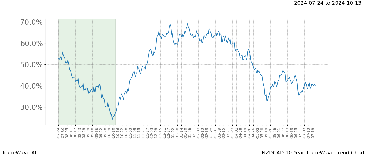 TradeWave Trend Chart NZDCAD shows the average trend of the financial instrument over the past 10 years.  Sharp uptrends and downtrends signal a potential TradeWave opportunity