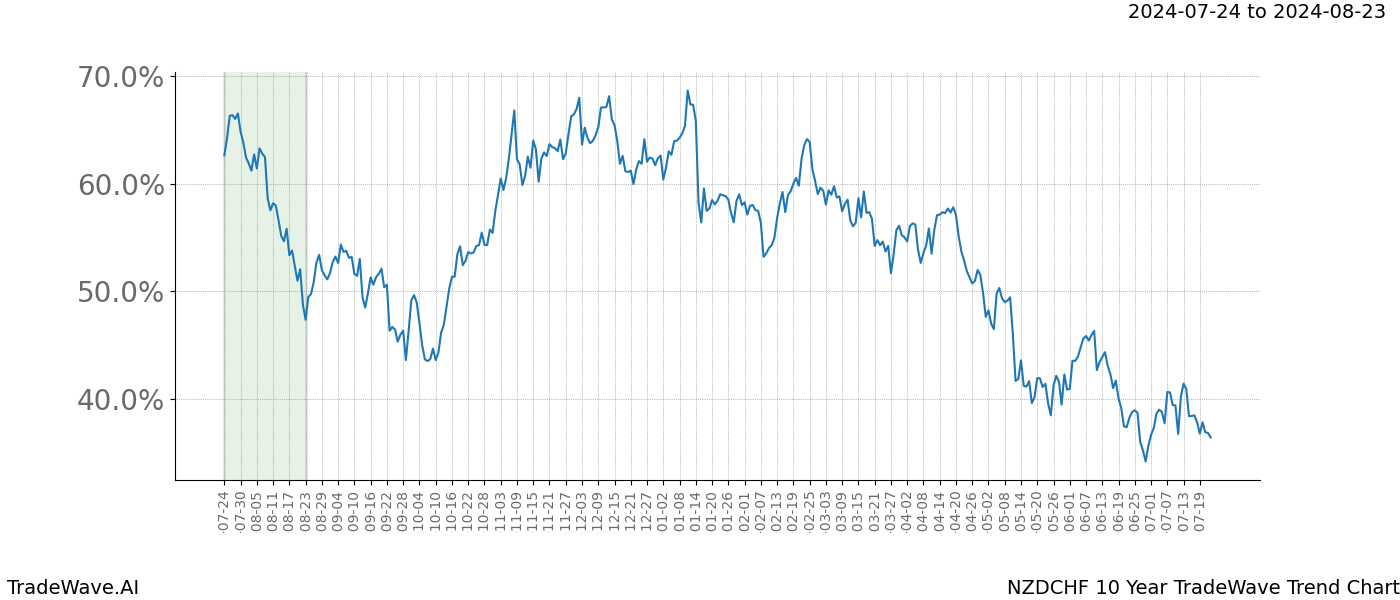 TradeWave Trend Chart NZDCHF shows the average trend of the financial instrument over the past 10 years.  Sharp uptrends and downtrends signal a potential TradeWave opportunity