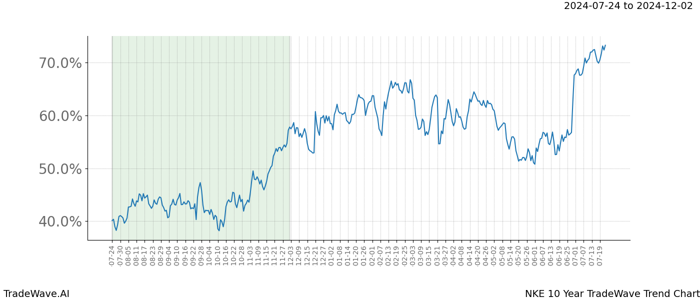 TradeWave Trend Chart NKE shows the average trend of the financial instrument over the past 10 years.  Sharp uptrends and downtrends signal a potential TradeWave opportunity