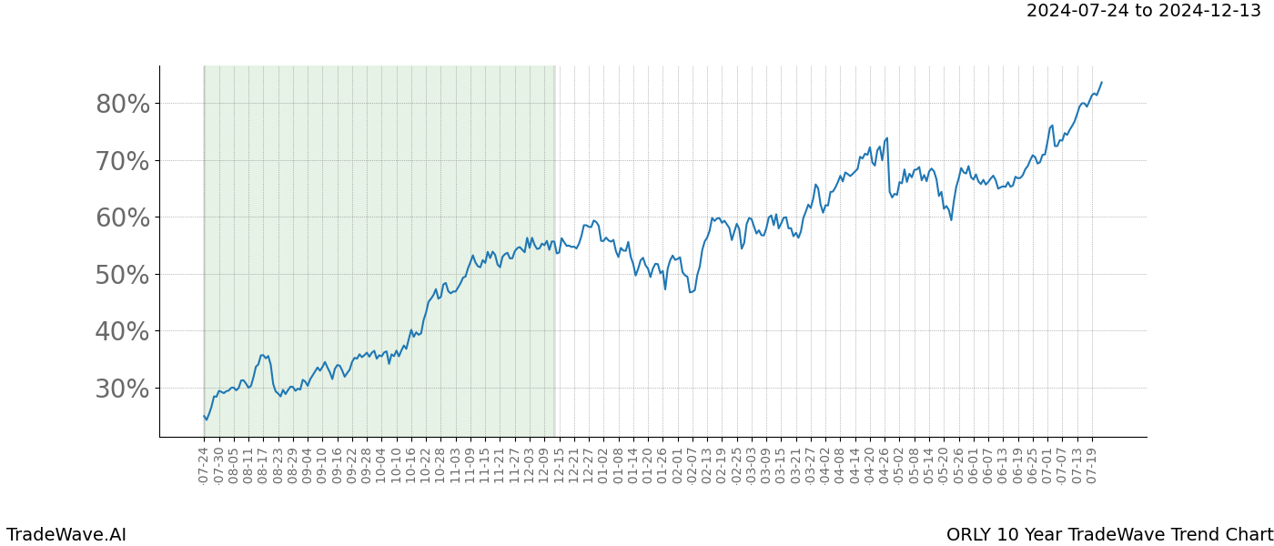 TradeWave Trend Chart ORLY shows the average trend of the financial instrument over the past 10 years.  Sharp uptrends and downtrends signal a potential TradeWave opportunity