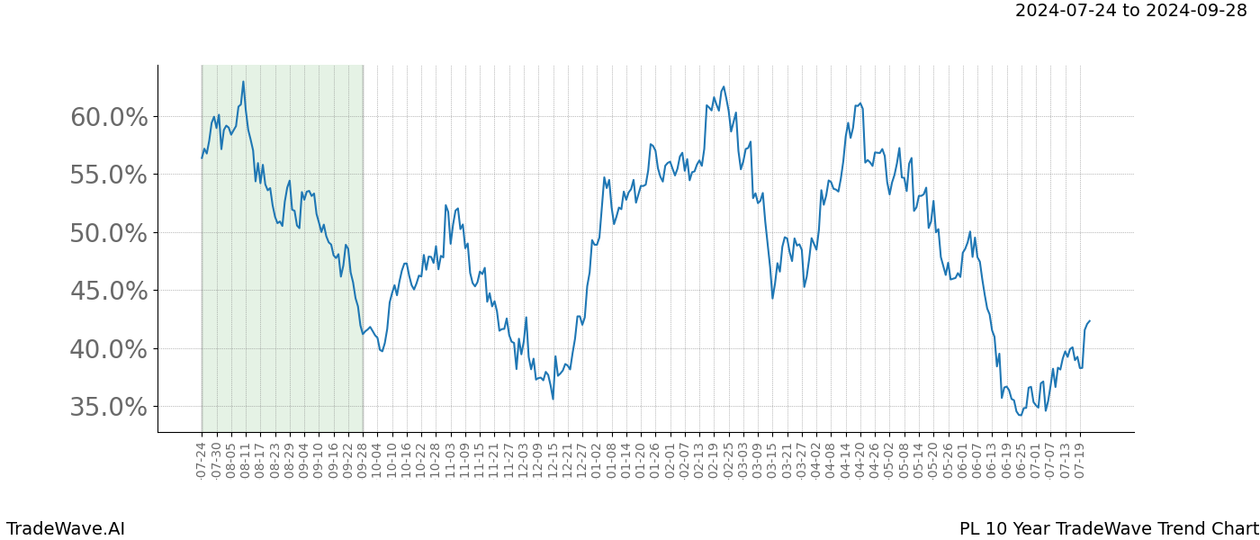 TradeWave Trend Chart PL shows the average trend of the financial instrument over the past 10 years.  Sharp uptrends and downtrends signal a potential TradeWave opportunity