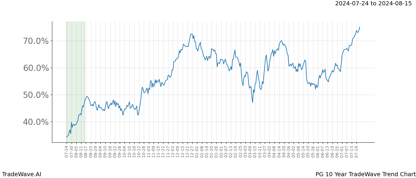 TradeWave Trend Chart PG shows the average trend of the financial instrument over the past 10 years.  Sharp uptrends and downtrends signal a potential TradeWave opportunity