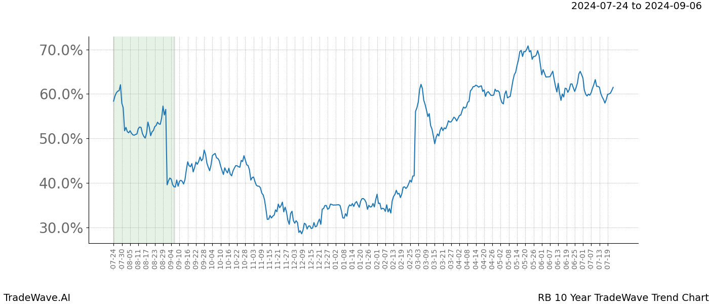 TradeWave Trend Chart RB shows the average trend of the financial instrument over the past 10 years.  Sharp uptrends and downtrends signal a potential TradeWave opportunity